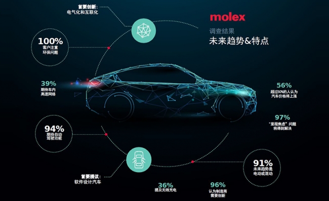 Molex莫仕就“未来汽车”发布全球汽车调研结果