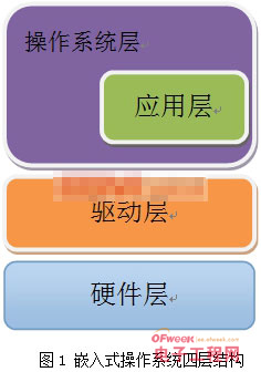 点击放大图片 ARM的嵌入式操作系统概述及汇总