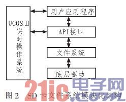 点击放大图片 基于ARM9-μC/OS-II软硬件平台的SD卡文件系统的设计与实现