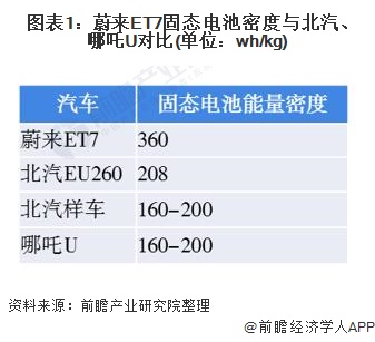 图表1:蔚来ET7固态电池密度与北汽、哪吒U对比(单位:wh/kg)