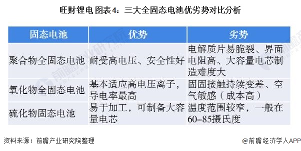 旺财锂电 图表4:三大全固态电池优劣势对比分析