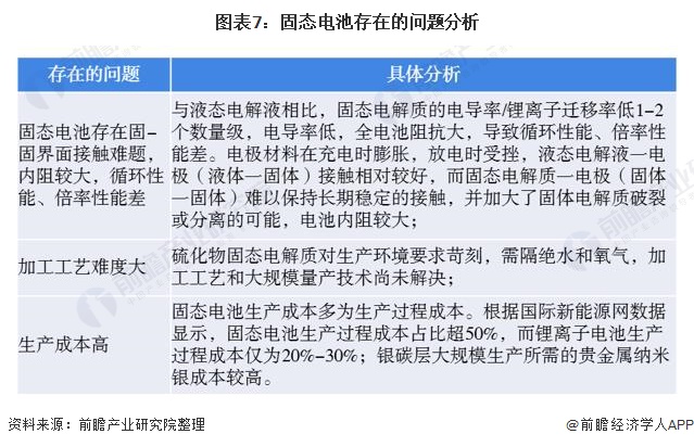 图表7:固态电池存在的问题分析