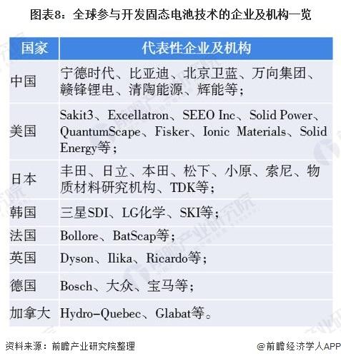 图表8:全球参与开发固态电池技术的企业及机构一览