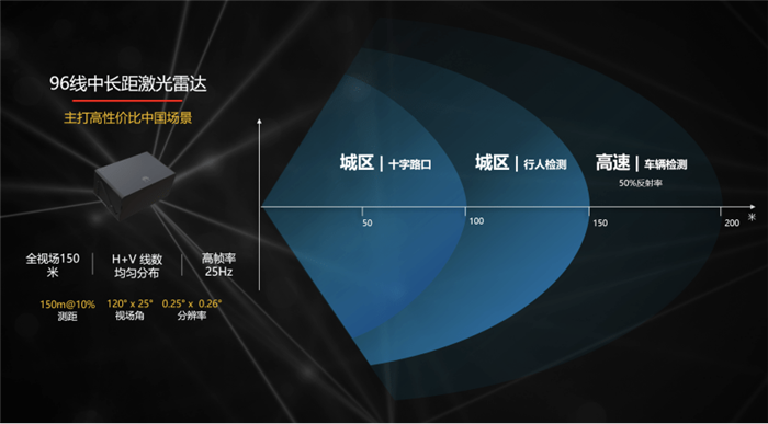 车载激光雷达，黎明前的黑夜，抑或洗牌前的泡沫？