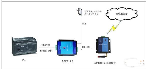 基于PLC的实时测量技术对设备监控点数据采集