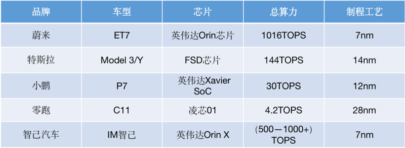 蔚来,自动驾驶 蔚来,自动驾驶