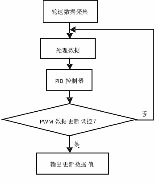 点击放大图片 图5 PID调控PWM的程序流程图