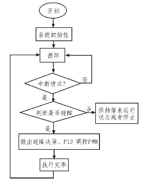 点击放大图片 图4 主控程序流程图