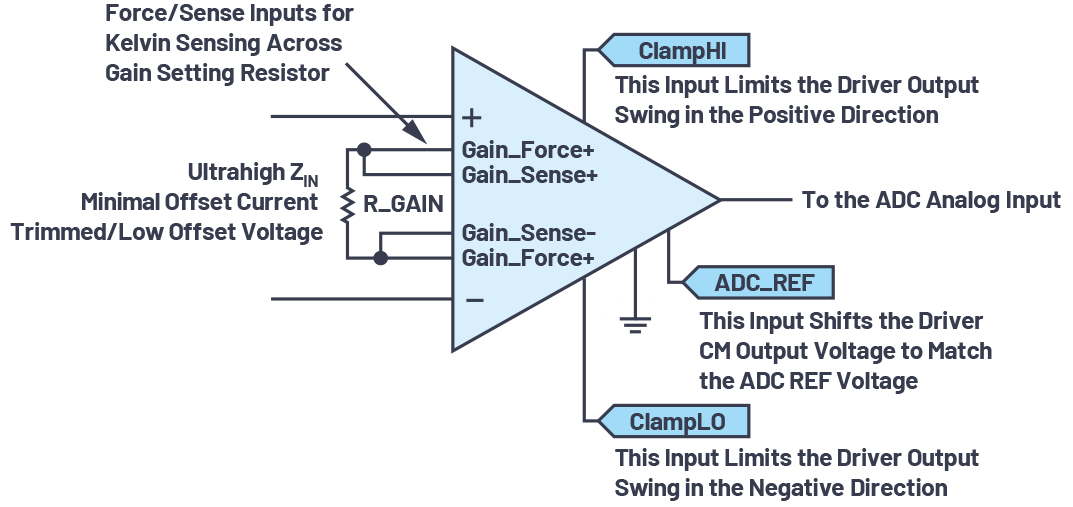 图3.理想的传感器放大器/ADC驱动器