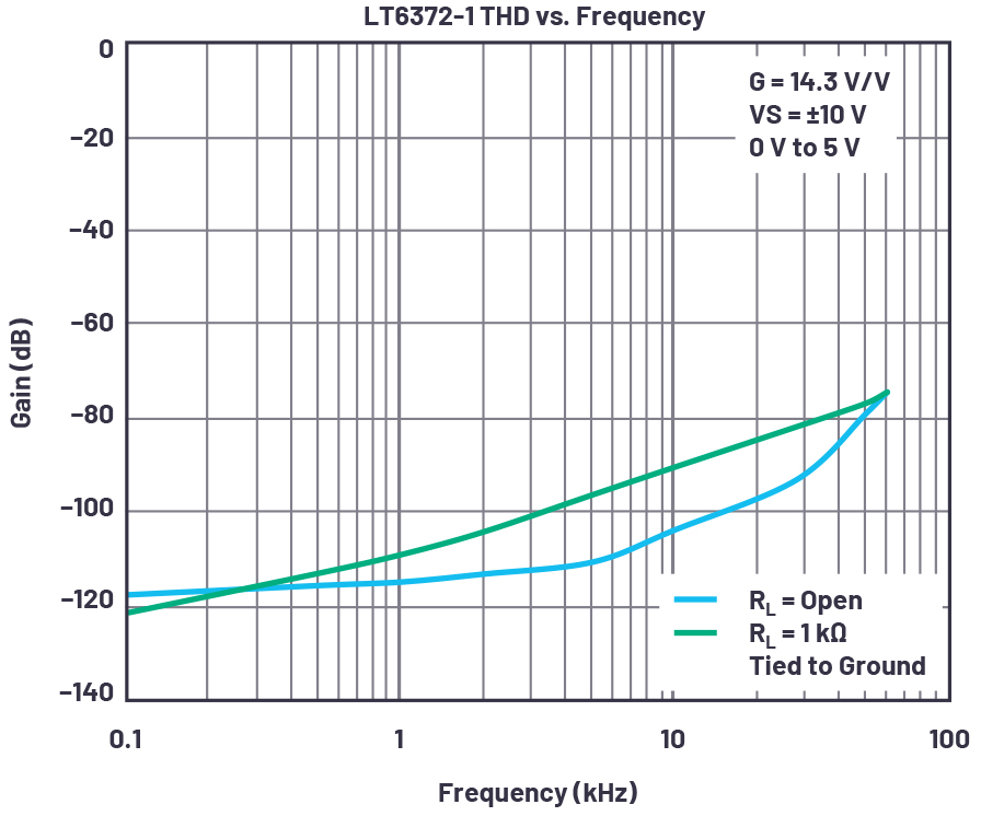 图5.LT6372-1 THD与频率的关系