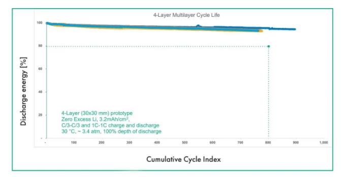 索罗斯看中的QuantumScape固态电池到底什么来头? 索罗斯看中的QuantumScape固态电池到底什么来头?
