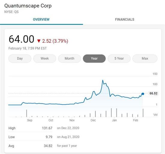 索罗斯看中的QuantumScape固态电池到底什么来头? 索罗斯看中的QuantumScape固态电池到底什么来头?