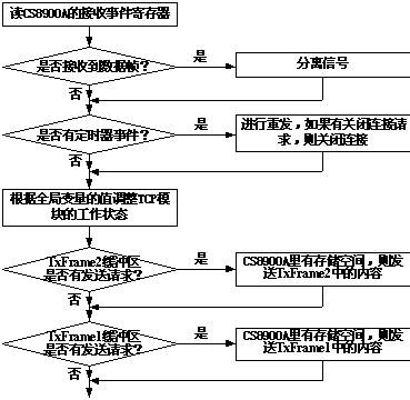 点击放大图片 图3:系统工作流程图