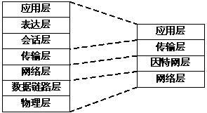 点击放大图片 图1OSI七层协议与因特网四层模型的对应关系