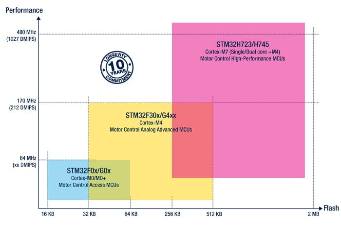 STM32 Portfolio for motor control applications