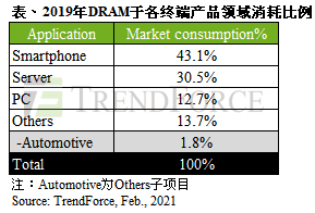 车用存储器需求高速成长，DRAM供货商如何布局？