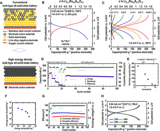 前瞻技术,全固态电池,高能量密度,非晶化 前瞻技术,全固态电池,高能量密度,非晶化