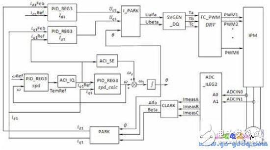 异步电机无速度传感器交流调速系统调试