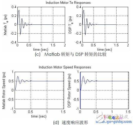 异步电机无速度传感器交流调速系统调试