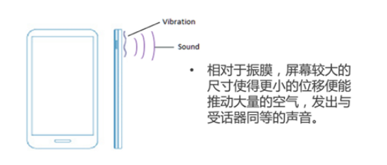 新一代听筒技术:屏幕发声技术原理介绍