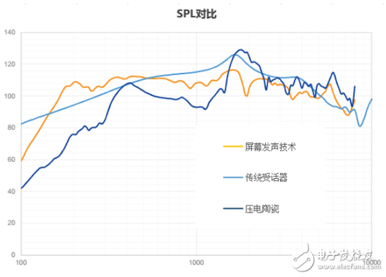 新一代听筒技术:屏幕发声技术原理介绍