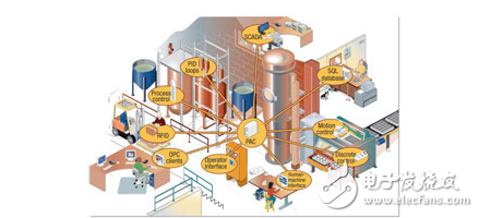 工业自动化控制包括着哪些内容