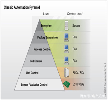 工业自动化控制包括着哪些内容
