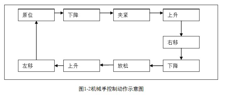 机械手臂搬运加工流程控制过程