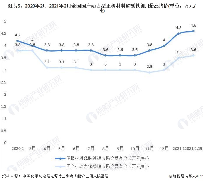 图表5:2020年2月-2021年2月全国国产动力型正极材料磷酸铁锂月最高均价(单位:万元/吨)