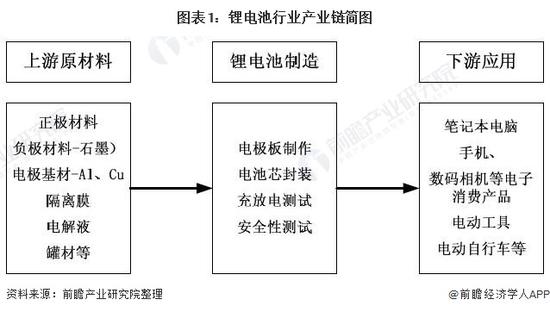 图表1:锂电池行业产业链简图