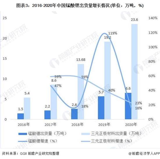 图表3:2016-2020年中国锰酸锂出货量增长情况(单位:万吨,%)