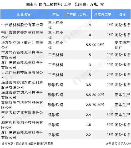图表4:国内正极材料开工率一览(单位:万吨,%)