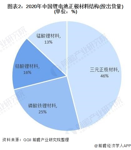 图表2:2020年中国锂电池正极材料结构(按出货量)(单位:%)