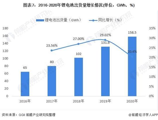 图表7:2016-2020年锂电池出货量增长情况(单位:GWh,%)