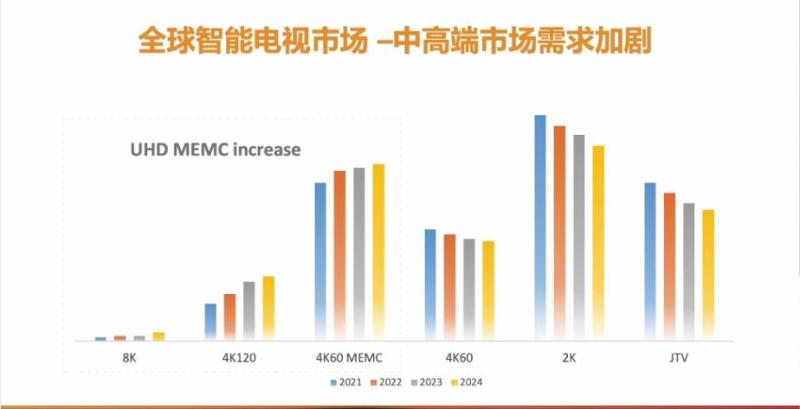 全球电视不同等级出货量分布