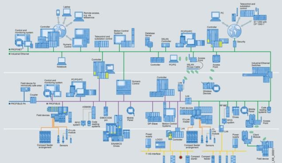 PLC基础知识之了解通信网络技术工业控制