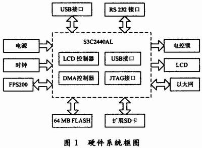 点击放大图片 系统的框图