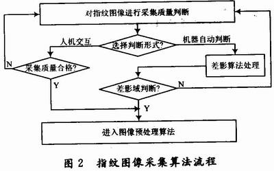 点击放大图片 指纹图像采集算法流程