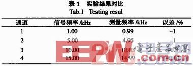 点击放大图片 一种基于OMAP-L138平台的多通道频谱分析仪设计