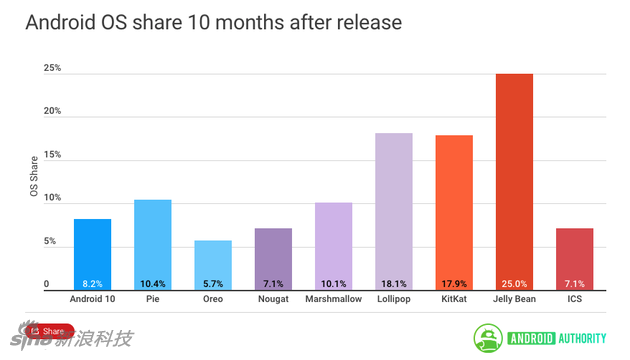 历代安卓在发布10个月之后的采用率