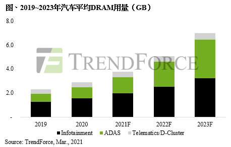 2024年车用DRAM位元消耗量将占整体DRAM 3%以上