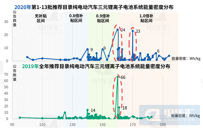 量产动力电池系统能量密度突破200Wh/kg
