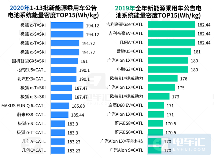 量产动力电池系统能量密度突破200Wh/kg