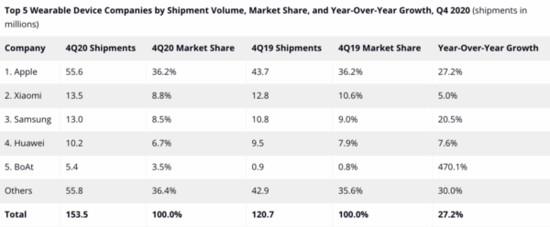 全球可穿戴市场统计报告