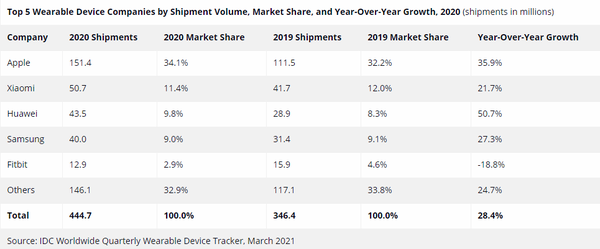 全球可穿戴市场统计报告