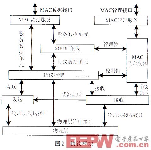 点击放大图片 一种基于ARM的IEEE802.11MAC协议IP核设计