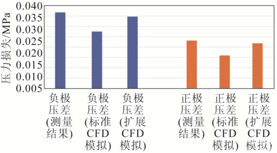 图6 电池堆样品压力损失测量结果与扩展CFD模拟计算结果的比较