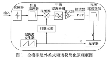 基于超外差接收组件实现全模拟方式频谱仪的设计方案