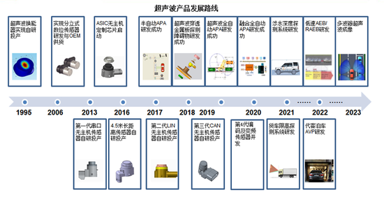 特斯拉,自动驾驶,珠海上富,自动驾驶传感器融合,车载摄像头,超声波雷达,毫米波雷达 特斯拉,自动驾驶,珠海上富,自动驾驶传感器融合,车载摄像头,超声波雷达,毫米波雷达