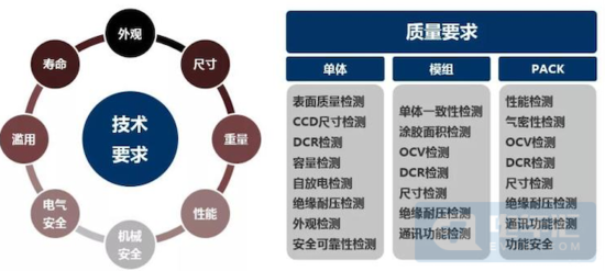 动力电池产品质量规范标准将立项 动力电池产品质量规范标准将立项